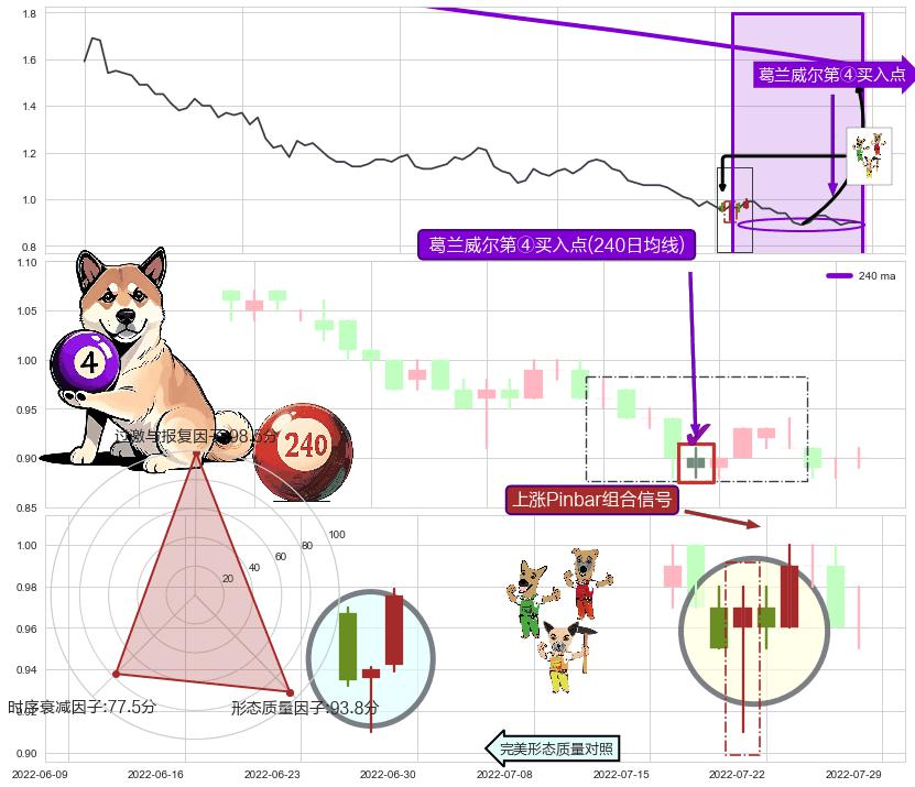 上涨Pinbar组合信号+双针探底+看涨(低位)倒锤头线+降势受阻+降势停顿 ➕ 葛兰威尔第④买入点