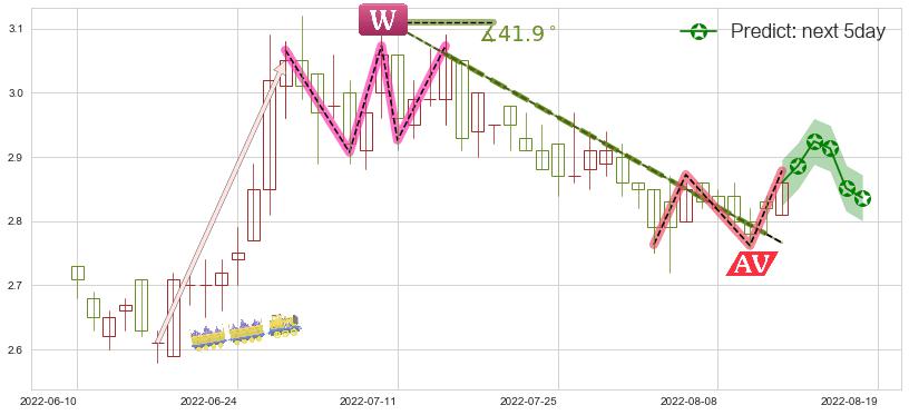 预测中国东方航空股份(hk00670)价格K线图-阿布量化