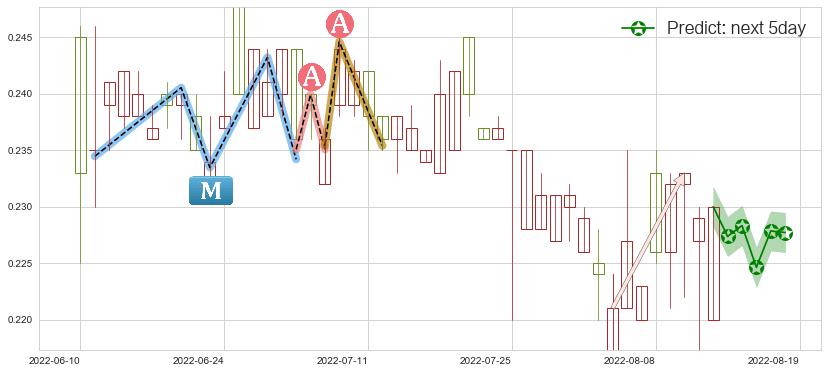 预测熊猫绿能(hk00686)价格K线图-阿布量化