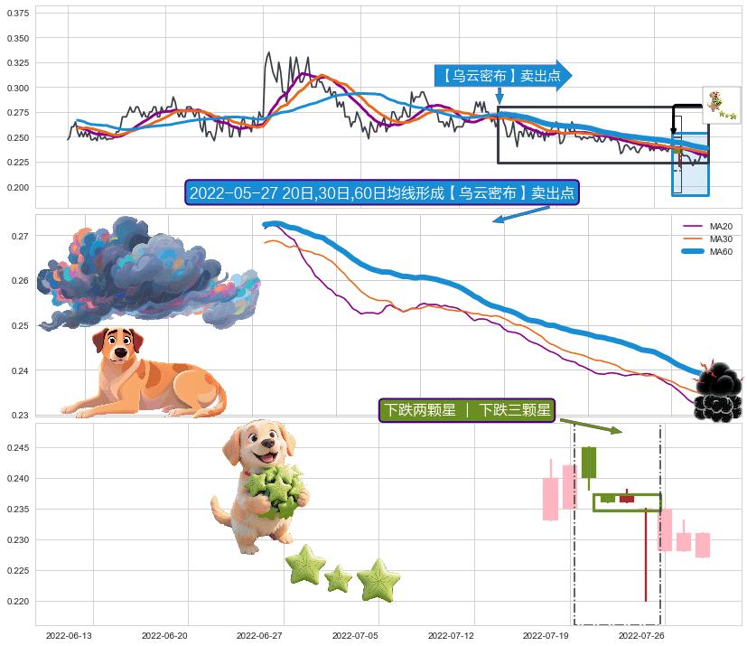 下跌两颗星 ｜ 下跌三颗星+淡友反攻 ➕ 【乌云密布】卖出点