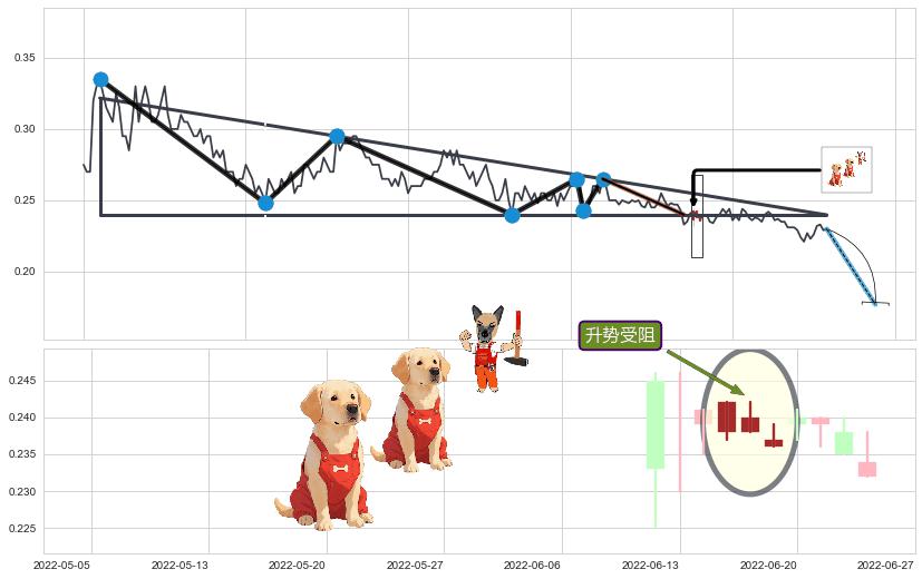 升势受阻+下跌两颗星 ｜ 下跌三颗星+淡友反攻+射击之星形态+顶部尽头线（下山虎）+两黑夹一红+下跌螺旋桨 ➕ 突破整理