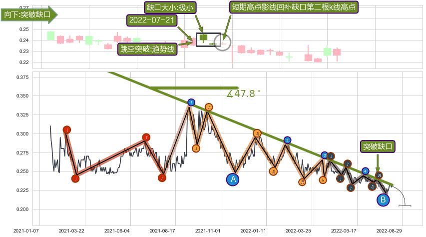 跳空缺口➕趋势线