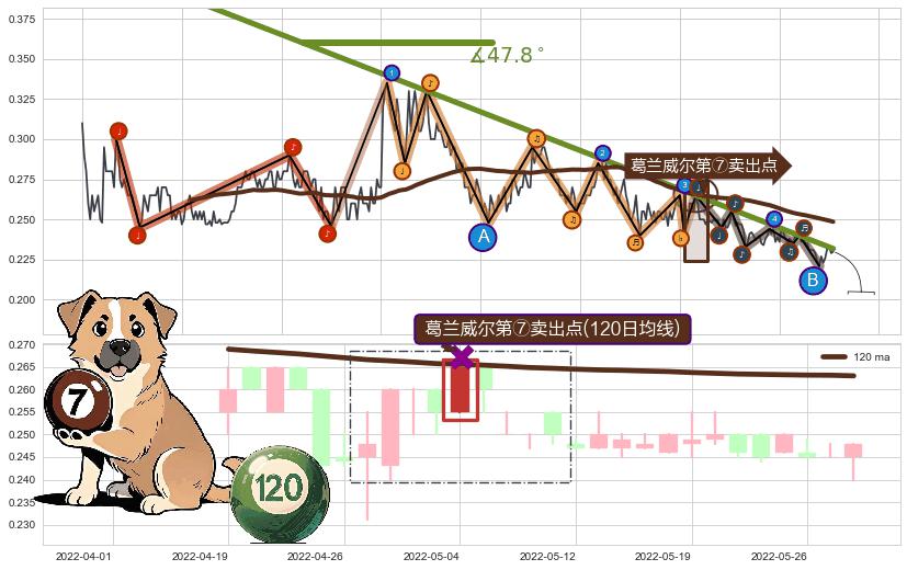 葛兰威尔第⑦卖出点+【死亡谷】卖出点+【断头铡刀】卖出点+【乌云密布】卖出点 ➕ 趋势线