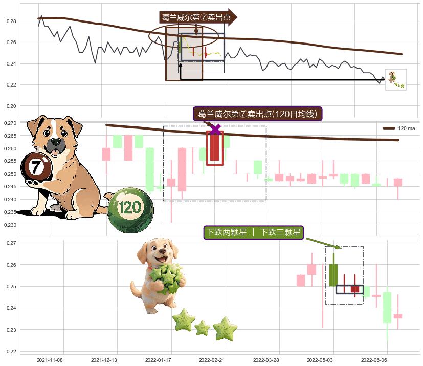 下跌两颗星 ｜ 下跌三颗星+下降三部曲（降势三鹤） ➕ 葛兰威尔第⑦卖出点