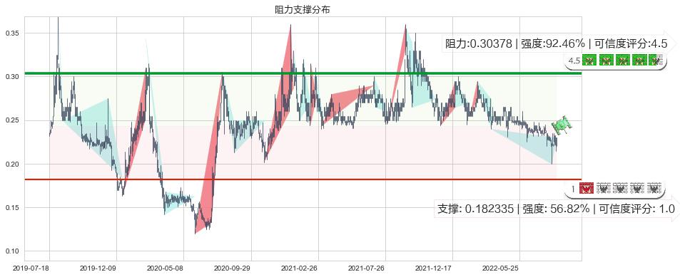 熊猫绿能(hk00686)阻力支撑位图-阿布量化