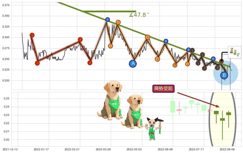 降势受阻+升势受阻+下跌两颗星 ｜ 下跌三颗星+淡友反攻+射击之星形态+顶部尽头线（下山虎）+两黑夹一红+下跌螺旋桨 ➕ 趋势线