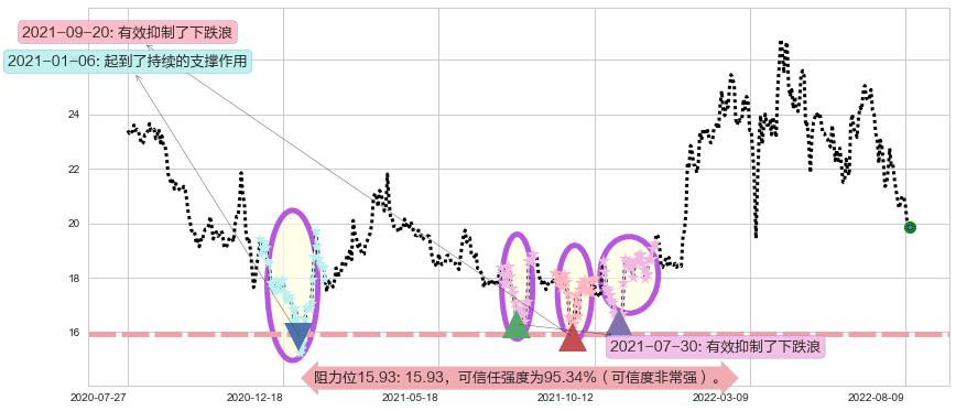 中国海外发展阻力支撑位图-阿布量化