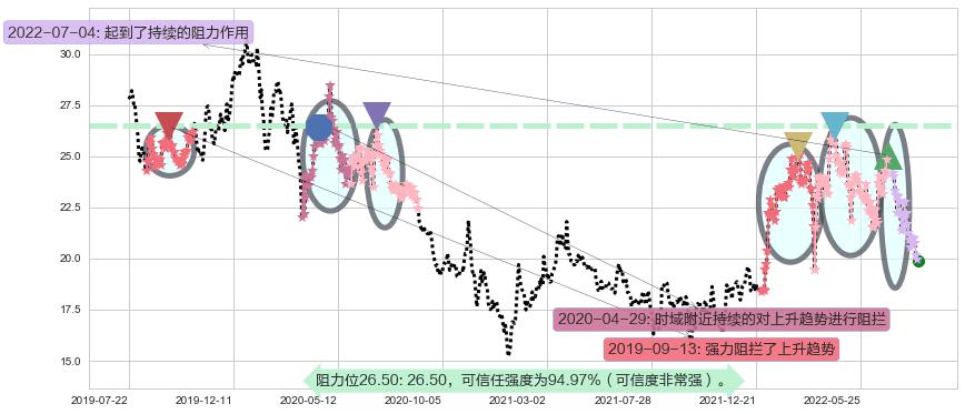 中国海外发展阻力支撑位图-阿布量化