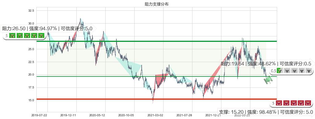 中国海外发展(hk00688)阻力支撑位图-阿布量化