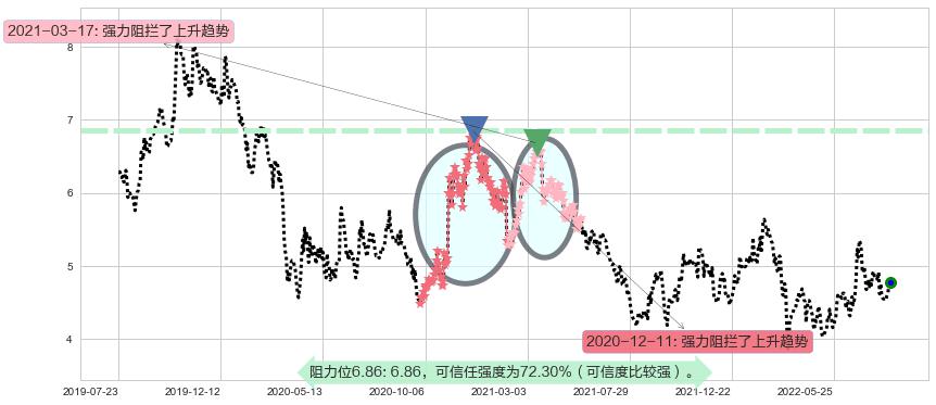 北京首都机场股份阻力支撑位图-阿布量化