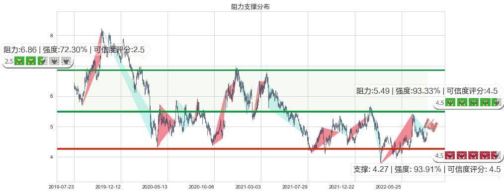 北京首都机场股份(hk00694)阻力支撑位图-阿布量化