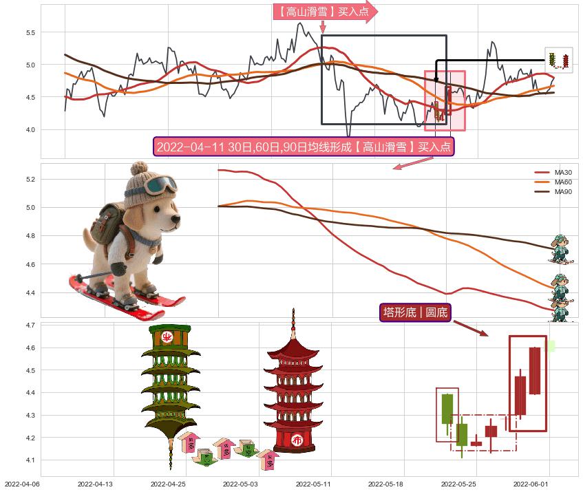 塔形底 | 圆底+上升抵抗+徐缓上升 ➕ 【高山滑雪】买入点