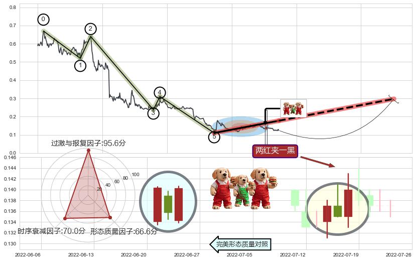 两红夹一黑+上涨镊子线（U形磁铁）+曙光初现形态+中流砥柱形态+单针探底（定海神针）+锤头线（锤子线）+看涨(低位)倒锤头线+早晨之星（黎明之星）+底部尽头线（上山虎） ➕ 调整浪ABC