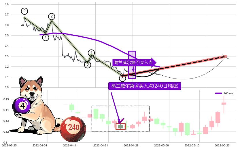 葛兰威尔第④买入点+【高山滑雪】买入点 ➕ 调整浪ABC