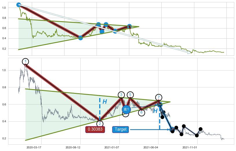 下降【对称】三角形整理