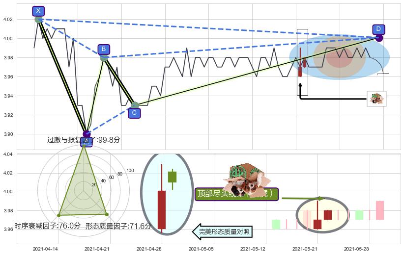 顶部尽头线（下山虎） ➕ 谐波(XABCD)