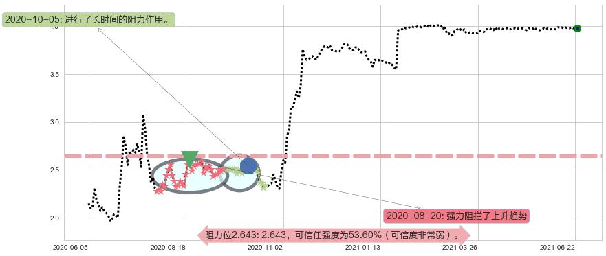 神州租车阻力支撑位图-阿布量化