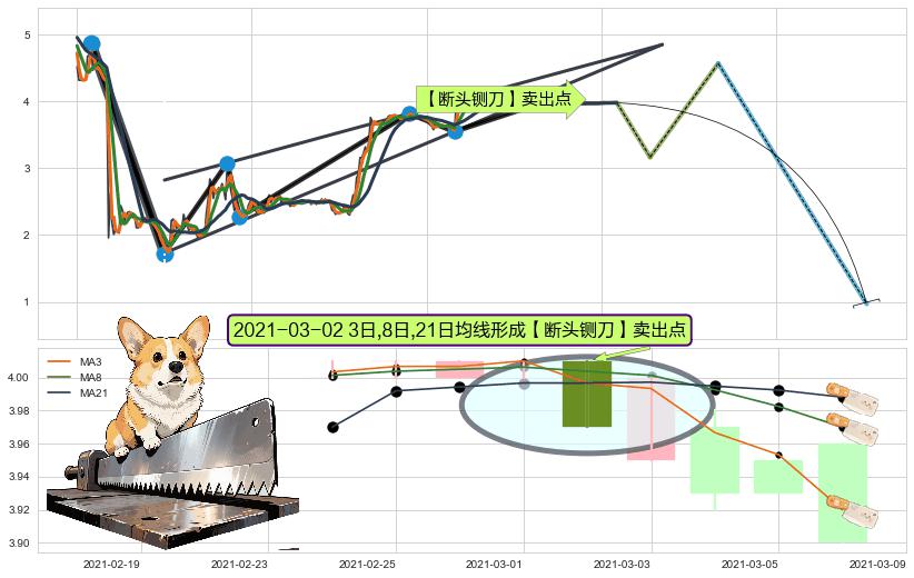 【断头铡刀】卖出点 ➕ 突破整理