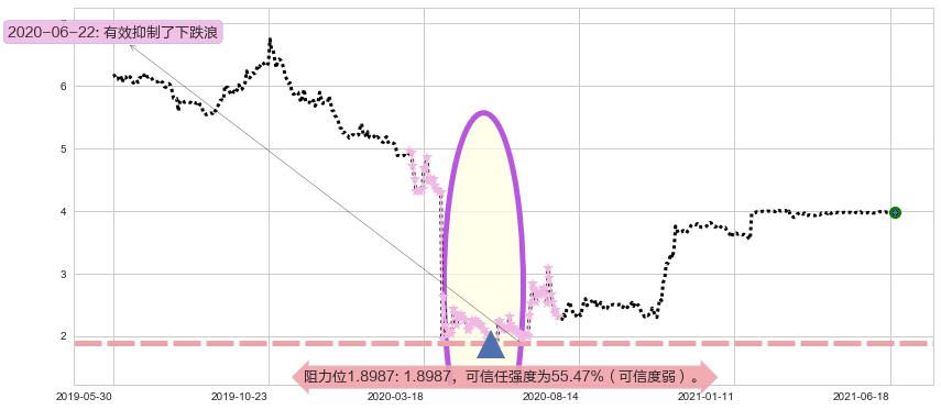 神州租车阻力支撑位图-阿布量化