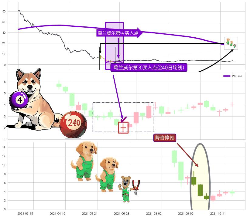 降势停顿 ➕ 葛兰威尔第④买入点