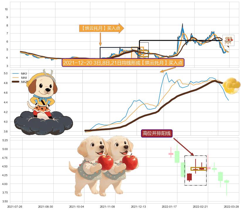 高位并排阳线 ➕ 【烘云托月】买入点