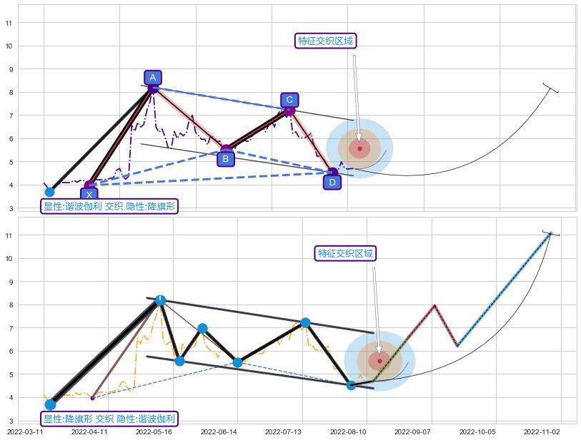 突破整理 ➕ 谐波(XABCD)