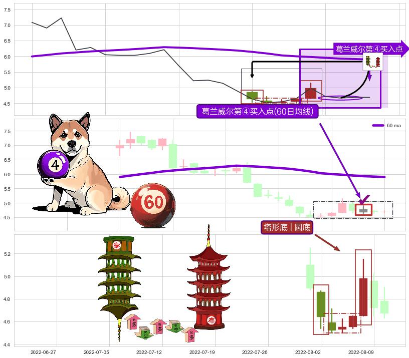塔形底 | 圆底+降势受阻 ➕ 葛兰威尔第④买入点