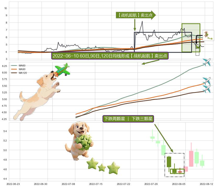 下跌两颗星 ｜ 下跌三颗星+倾盆大雨+两黑夹一红+下跌孤独十字星+阴包阳(穿头破脚) ➕ 【战机起航】卖出点