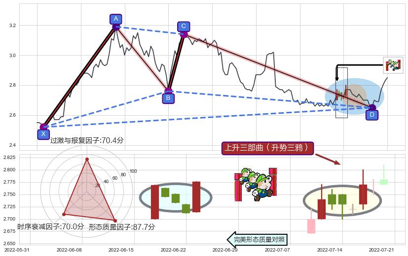 上升三部曲（升势三鸦）+降势受阻+红三兵+上涨两颗星 | 上涨三颗星+上涨螺旋桨形态+上升覆盖线+两红夹一黑+底部尽头线（上山虎）+单针探底（定海神针）+看涨(低位)倒锤头线 ➕ 谐波(XABCD)