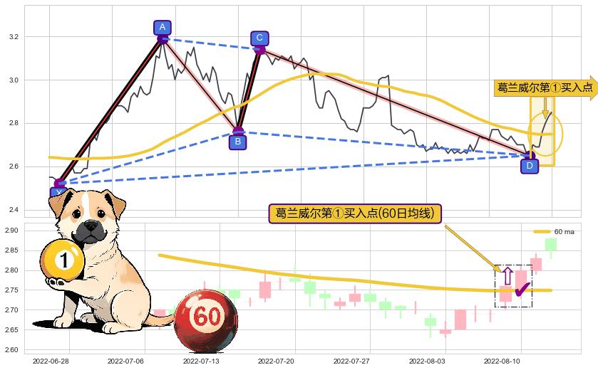 葛兰威尔第①买入点+【金山谷】买入点+【金蜘蛛】买入点+【蛟龙出海】买入点 ➕ 谐波(XABCD)