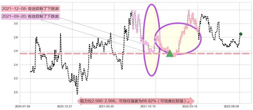 中国电信阻力支撑位图-阿布量化