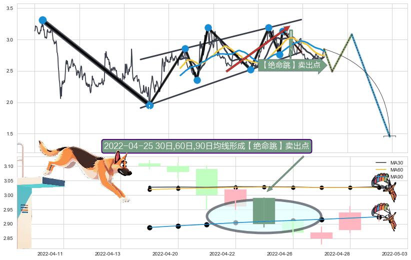【绝命跳】卖出点+【断头铡刀】卖出点+【战机起航】卖出点+【乌云密布】卖出点 ➕ 突破整理