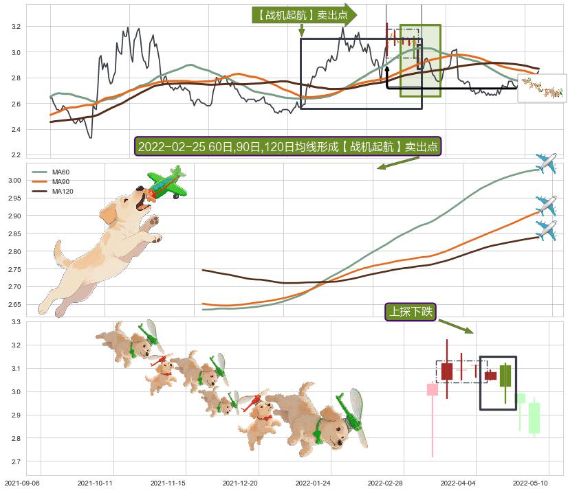 上探下跌 ➕ 【战机起航】卖出点