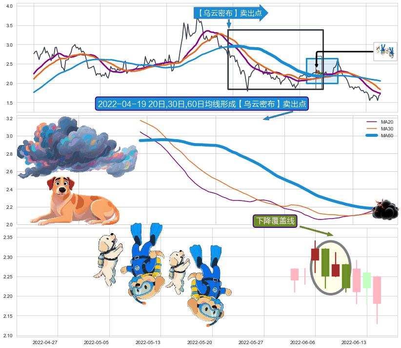 下降覆盖线+两黑夹一红+下跌两颗星 ｜ 下跌三颗星+射击之星形态+黄昏之星（夜星） ➕ 【乌云密布】卖出点