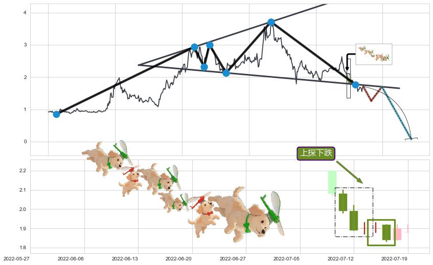 上探下跌+绵绵阴跌|下跌不止+下降覆盖线+三只乌鸦+两黑夹一红+下跌两颗星 ｜ 下跌三颗星+射击之星形态+倾盆大雨+下跌螺旋桨+黄昏之星（夜星）+下跌身怀六甲 ➕ 突破整理