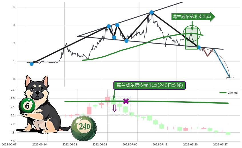 葛兰威尔第⑥卖出点+葛兰威尔第⑧卖出点+【死亡谷】卖出点+【毒蜘蛛】卖出点+【乌云密布】卖出点 ➕ 突破整理