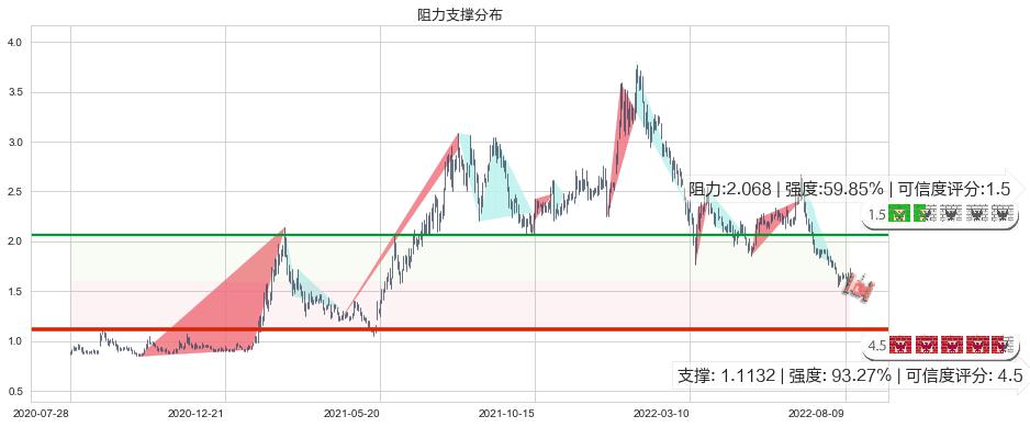 信利国际(hk00732)阻力支撑位图-阿布量化