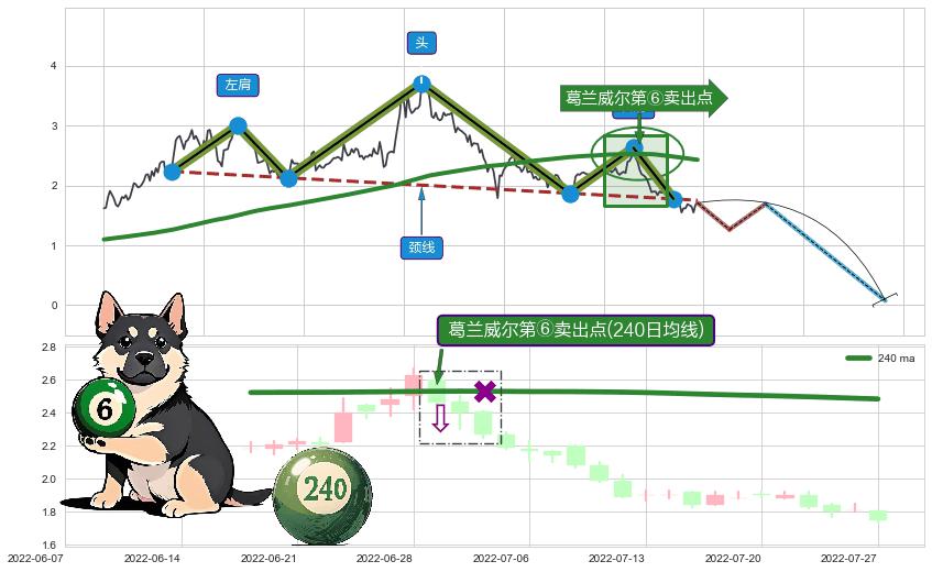 葛兰威尔第⑥卖出点+葛兰威尔第⑧卖出点+【毒蜘蛛】卖出点+【乌云密布】卖出点 ➕ 突破整理
