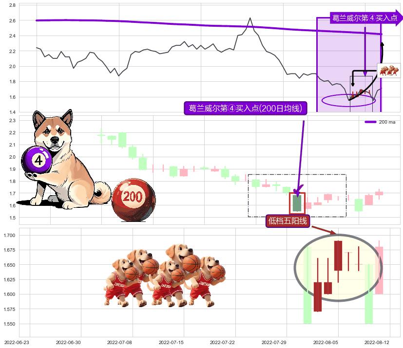 低档五阳线+旭日东升+降势停顿+双针探底 ➕ 葛兰威尔第④买入点