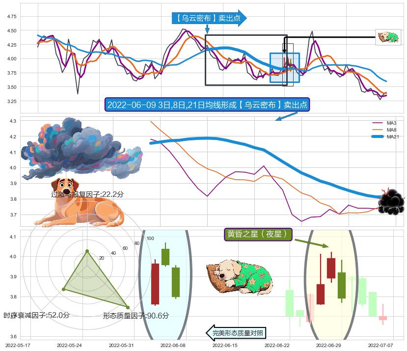 黄昏之星（夜星） ➕ 【乌云密布】卖出点