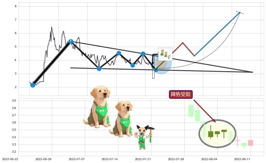降势受阻+单针探底（定海神针） ➕ 突破整理