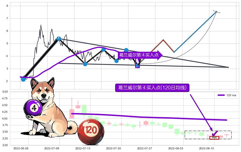 葛兰威尔第④买入点 ➕ 突破整理