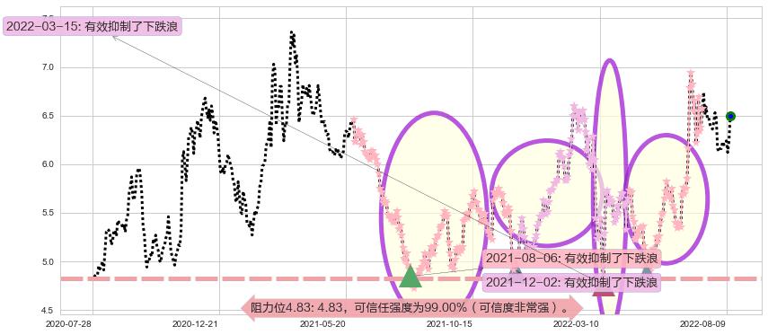 中国国航阻力支撑位图-阿布量化