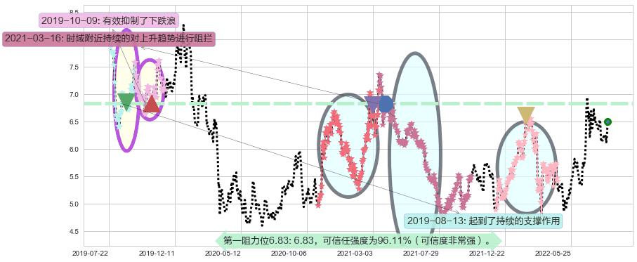 中国国航阻力支撑位图-阿布量化