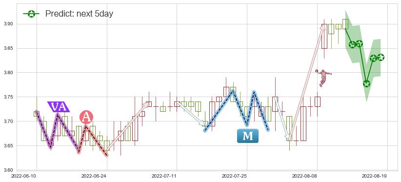 预测中国联通(hk00762)价格K线图-阿布量化