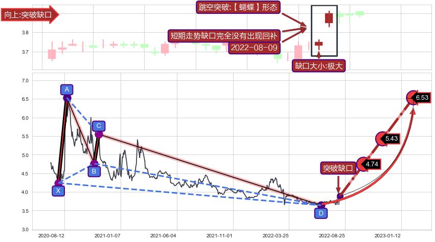 跳空缺口➕谐波(Target)