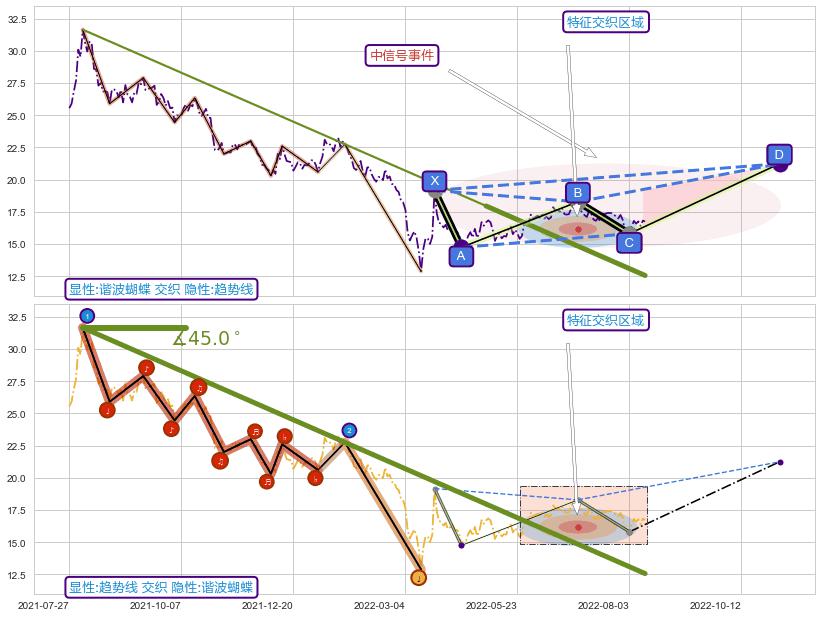 趋势线 ➕ 谐波(XABCD)