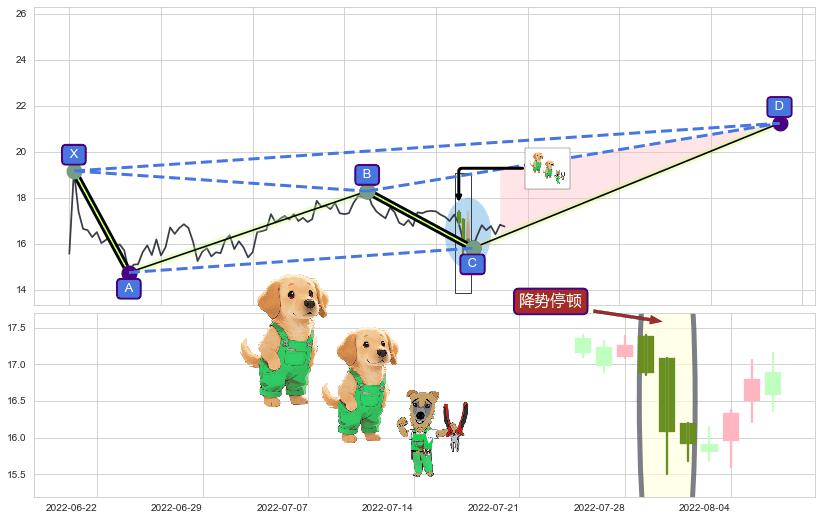 降势停顿+上涨两颗星 | 上涨三颗星+锤头线（锤子线）+降势受阻 ➕ 谐波(XABCD)