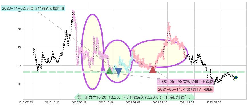 中兴通讯阻力支撑位图-阿布量化