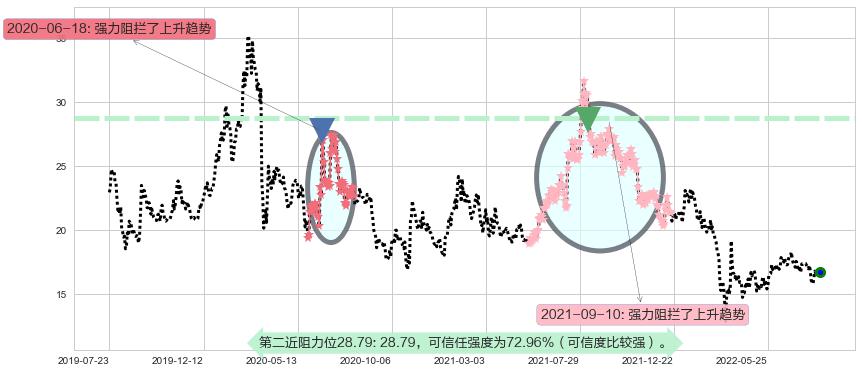 中兴通讯阻力支撑位图-阿布量化